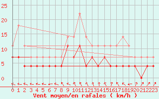 Courbe de la force du vent pour Vaslui