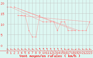 Courbe de la force du vent pour Inari Angeli