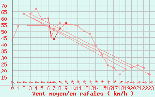 Courbe de la force du vent pour Vestmannaeyjar