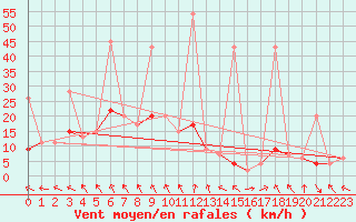 Courbe de la force du vent pour Isparta