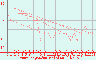 Courbe de la force du vent pour Bagaskar