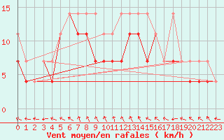 Courbe de la force du vent pour Terespol