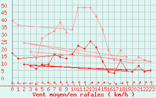 Courbe de la force du vent pour Maurs (15)