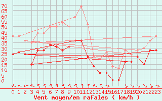 Courbe de la force du vent pour Marignane (13)