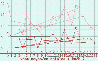 Courbe de la force du vent pour Fontannes (43)