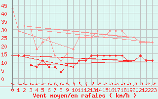 Courbe de la force du vent pour Vejer de la Frontera