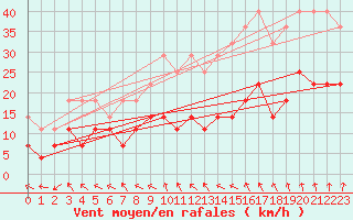 Courbe de la force du vent pour Kemionsaari Kemio Kk