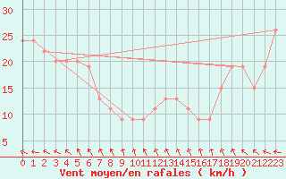 Courbe de la force du vent pour Mornington Island