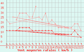 Courbe de la force du vent pour Floda