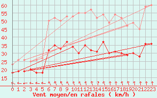 Courbe de la force du vent pour Cap de la Hague (50)
