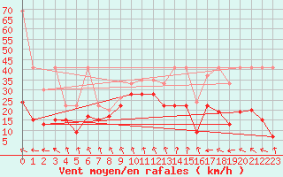 Courbe de la force du vent pour Jungfraujoch (Sw)