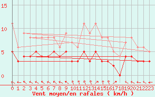 Courbe de la force du vent pour Carpentras (84)