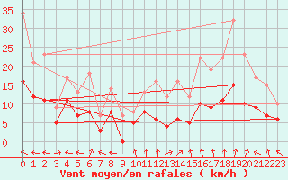 Courbe de la force du vent pour Carpentras (84)