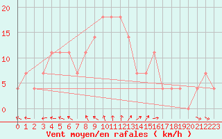 Courbe de la force du vent pour Milhostov