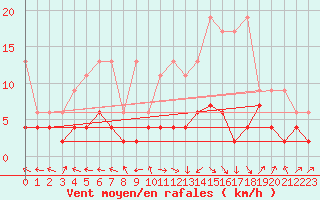 Courbe de la force du vent pour Ble - Binningen (Sw)