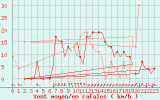 Courbe de la force du vent pour Bilbao (Esp)