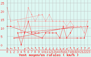 Courbe de la force du vent pour Hohenpeissenberg