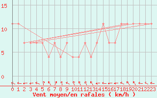 Courbe de la force du vent pour Koetschach / Mauthen