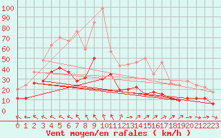 Courbe de la force du vent pour Nmes - Courbessac (30)