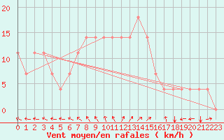 Courbe de la force du vent pour Kuemmersruck