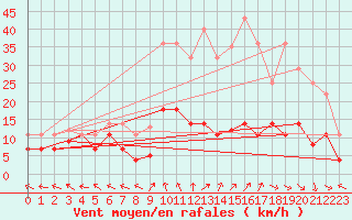 Courbe de la force du vent pour Saelices El Chico