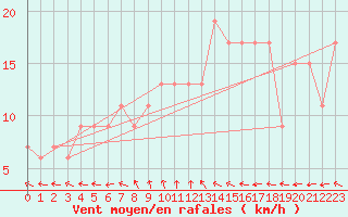 Courbe de la force du vent pour Keswick