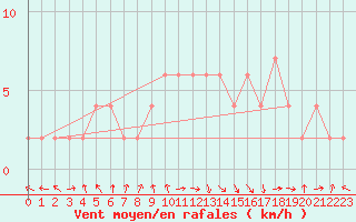 Courbe de la force du vent pour Orense