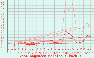 Courbe de la force du vent pour Brienz