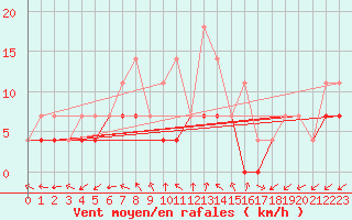 Courbe de la force du vent pour Budapest / Lorinc
