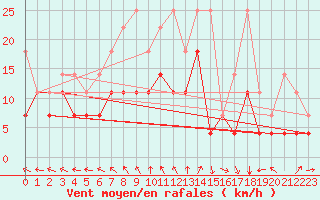 Courbe de la force du vent pour Marknesse Aws
