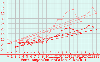 Courbe de la force du vent pour Lyon - Bron (69)