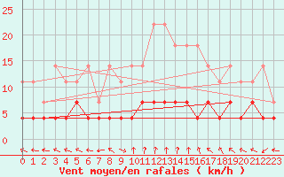 Courbe de la force du vent pour Krangede