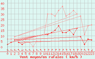 Courbe de la force du vent pour Nancy - Essey (54)