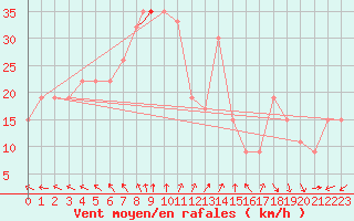 Courbe de la force du vent pour Ouargla