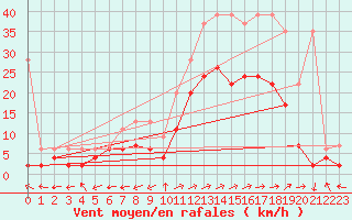 Courbe de la force du vent pour Sion (Sw)