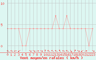 Courbe de la force du vent pour Saalbach