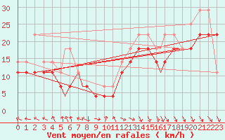 Courbe de la force du vent pour Rost Flyplass