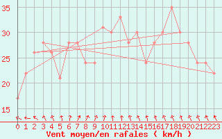 Courbe de la force du vent pour la bouée 62121