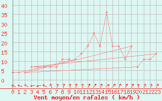 Courbe de la force du vent pour Siofok