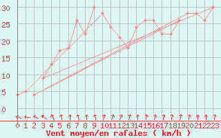 Courbe de la force du vent pour la bouée 62131