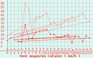 Courbe de la force du vent pour Guret Saint-Laurent (23)