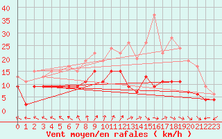 Courbe de la force du vent pour Metz-Nancy-Lorraine (57)