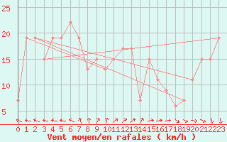 Courbe de la force du vent pour Turaif