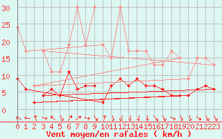 Courbe de la force du vent pour Mosen