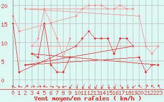 Courbe de la force du vent pour Ile Rousse (2B)