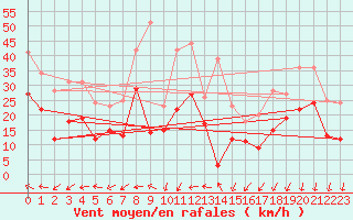 Courbe de la force du vent pour Ouessant (29)