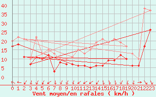 Courbe de la force du vent pour Chlons-en-Champagne (51)