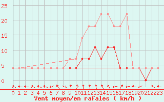 Courbe de la force du vent pour Bamberg