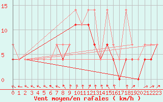Courbe de la force du vent pour Kozienice