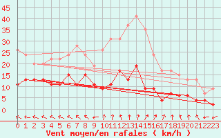 Courbe de la force du vent pour Charleville-Mzires (08)